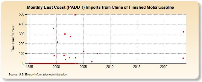 East Coast (PADD 1) Imports from China of Finished Motor Gasoline (Thousand Barrels)
