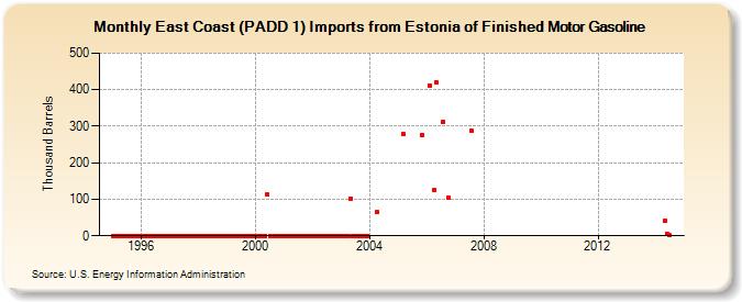 East Coast (PADD 1) Imports from Estonia of Finished Motor Gasoline (Thousand Barrels)