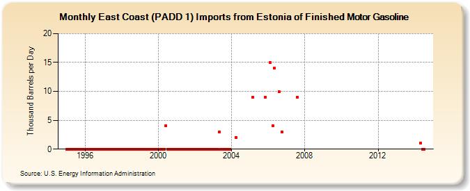 East Coast (PADD 1) Imports from Estonia of Finished Motor Gasoline (Thousand Barrels per Day)