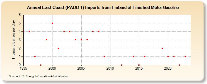 East Coast (PADD 1) Imports from Finland of Finished Motor Gasoline (Thousand Barrels per Day)