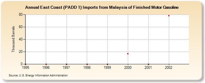 East Coast (PADD 1) Imports from Malaysia of Finished Motor Gasoline (Thousand Barrels)