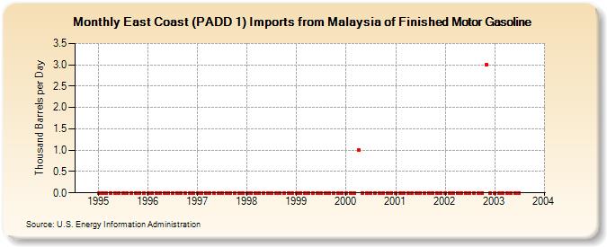 East Coast (PADD 1) Imports from Malaysia of Finished Motor Gasoline (Thousand Barrels per Day)