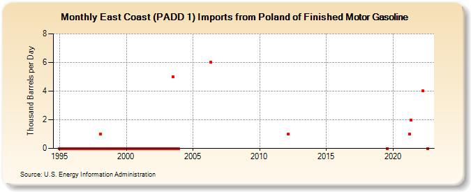 East Coast (PADD 1) Imports from Poland of Finished Motor Gasoline (Thousand Barrels per Day)