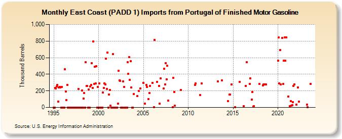 East Coast (PADD 1) Imports from Portugal of Finished Motor Gasoline (Thousand Barrels)