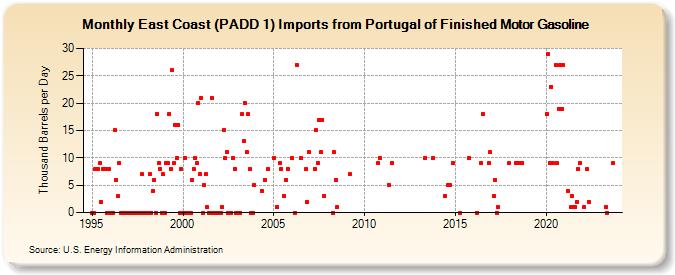 East Coast (PADD 1) Imports from Portugal of Finished Motor Gasoline (Thousand Barrels per Day)