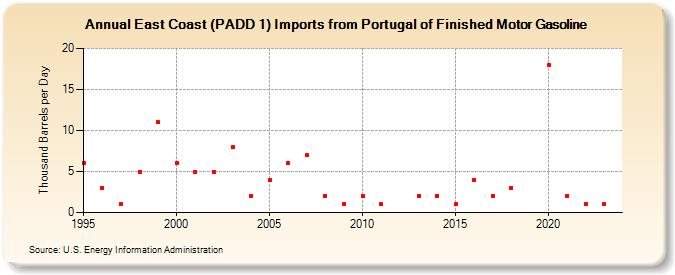 East Coast (PADD 1) Imports from Portugal of Finished Motor Gasoline (Thousand Barrels per Day)