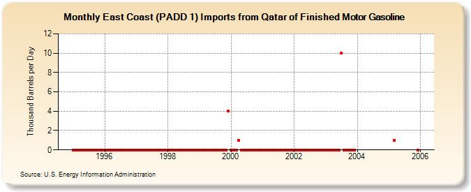 East Coast (PADD 1) Imports from Qatar of Finished Motor Gasoline (Thousand Barrels per Day)