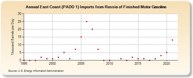 East Coast (PADD 1) Imports from Russia of Finished Motor Gasoline (Thousand Barrels per Day)
