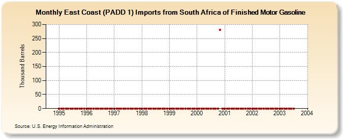 East Coast (PADD 1) Imports from South Africa of Finished Motor Gasoline (Thousand Barrels)
