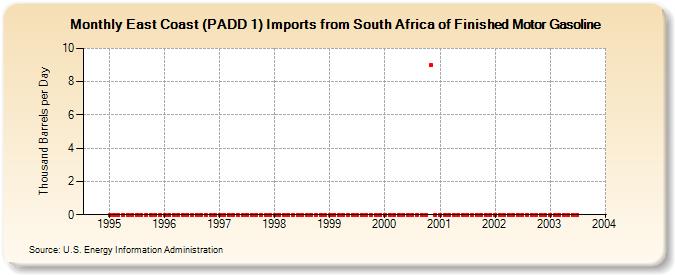 East Coast (PADD 1) Imports from South Africa of Finished Motor Gasoline (Thousand Barrels per Day)