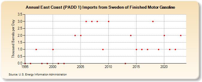 East Coast (PADD 1) Imports from Sweden of Finished Motor Gasoline (Thousand Barrels per Day)