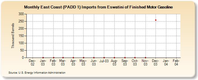 East Coast (PADD 1) Imports from Eswatini of Finished Motor Gasoline (Thousand Barrels)