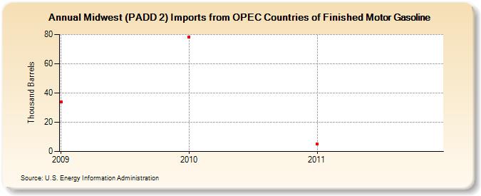 Midwest (PADD 2) Imports from OPEC Countries of Finished Motor Gasoline (Thousand Barrels)