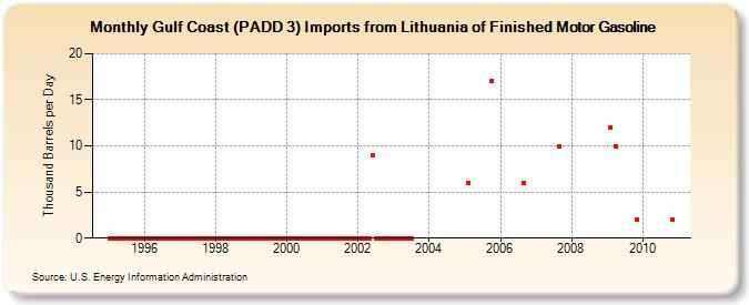Gulf Coast (PADD 3) Imports from Lithuania of Finished Motor Gasoline (Thousand Barrels per Day)