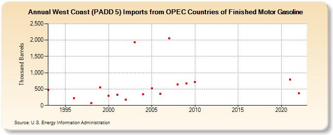 West Coast (PADD 5) Imports from OPEC Countries of Finished Motor Gasoline (Thousand Barrels)