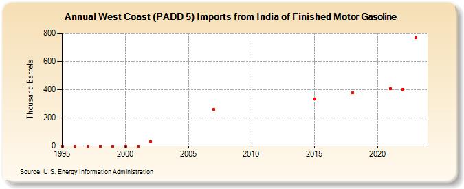 West Coast (PADD 5) Imports from India of Finished Motor Gasoline (Thousand Barrels)