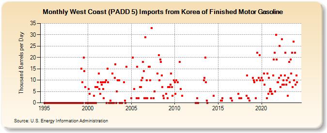 West Coast (PADD 5) Imports from Korea of Finished Motor Gasoline (Thousand Barrels per Day)