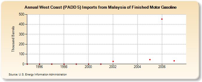 West Coast (PADD 5) Imports from Malaysia of Finished Motor Gasoline (Thousand Barrels)