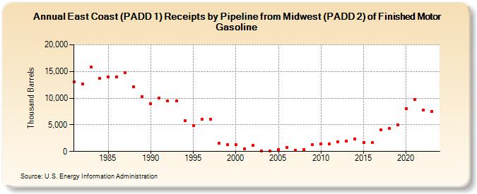 East Coast (PADD 1) Receipts by Pipeline from Midwest (PADD 2) of Finished Motor Gasoline (Thousand Barrels)