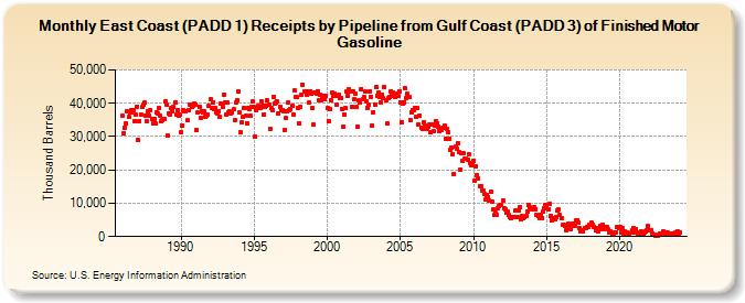 East Coast (PADD 1) Receipts by Pipeline from Gulf Coast (PADD 3) of Finished Motor Gasoline (Thousand Barrels)