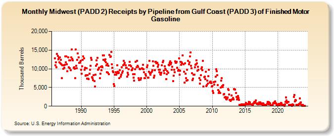 Midwest (PADD 2) Receipts by Pipeline from Gulf Coast (PADD 3) of Finished Motor Gasoline (Thousand Barrels)