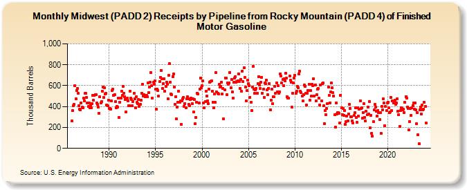 Midwest (PADD 2) Receipts by Pipeline from Rocky Mountain (PADD 4) of Finished Motor Gasoline (Thousand Barrels)