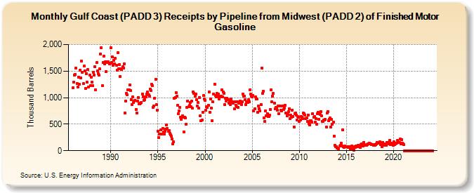 Gulf Coast (PADD 3) Receipts by Pipeline from Midwest (PADD 2) of Finished Motor Gasoline (Thousand Barrels)