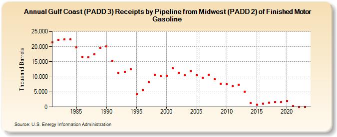 Gulf Coast (PADD 3) Receipts by Pipeline from Midwest (PADD 2) of Finished Motor Gasoline (Thousand Barrels)