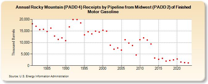 Rocky Mountain (PADD 4) Receipts by Pipeline from Midwest (PADD 2) of Finished Motor Gasoline (Thousand Barrels)