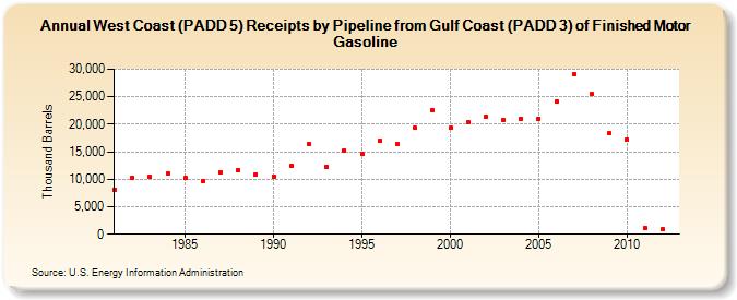 West Coast (PADD 5) Receipts by Pipeline from Gulf Coast (PADD 3) of Finished Motor Gasoline (Thousand Barrels)
