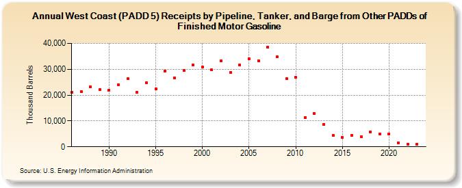 West Coast (PADD 5) Receipts by Pipeline, Tanker, and Barge from Other PADDs of Finished Motor Gasoline (Thousand Barrels)