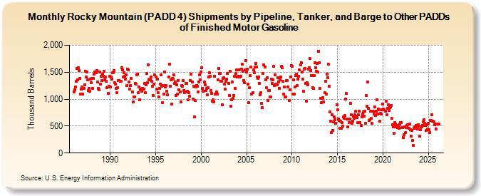 Rocky Mountain (PADD 4) Shipments by Pipeline, Tanker, and Barge to Other PADDs of Finished Motor Gasoline (Thousand Barrels)