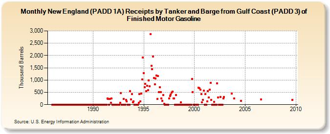 New England (PADD 1A) Receipts by Tanker and Barge from Gulf Coast (PADD 3) of Finished Motor Gasoline (Thousand Barrels)