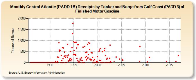 Central Atlantic (PADD 1B) Receipts by Tanker and Barge from Gulf Coast (PADD 3) of Finished Motor Gasoline (Thousand Barrels)