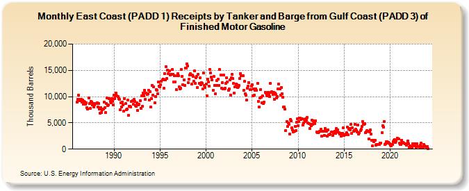 East Coast (PADD 1) Receipts by Tanker and Barge from Gulf Coast (PADD 3) of Finished Motor Gasoline (Thousand Barrels)