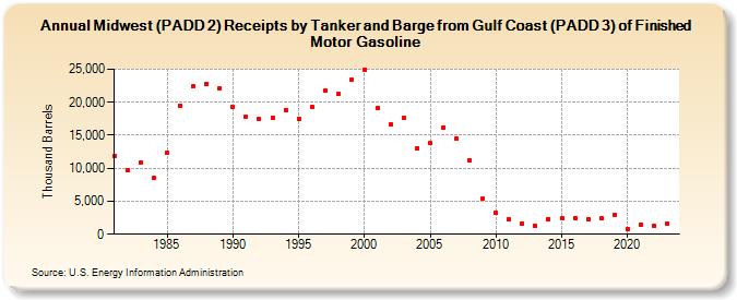 Midwest (PADD 2) Receipts by Tanker and Barge from Gulf Coast (PADD 3) of Finished Motor Gasoline (Thousand Barrels)
