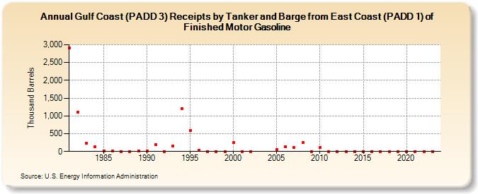 Gulf Coast (PADD 3) Receipts by Tanker and Barge from East Coast (PADD 1) of Finished Motor Gasoline (Thousand Barrels)