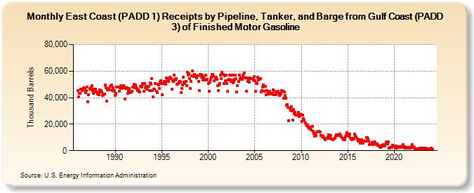 East Coast (PADD 1) Receipts by Pipeline, Tanker, and Barge from Gulf Coast (PADD 3) of Finished Motor Gasoline (Thousand Barrels)