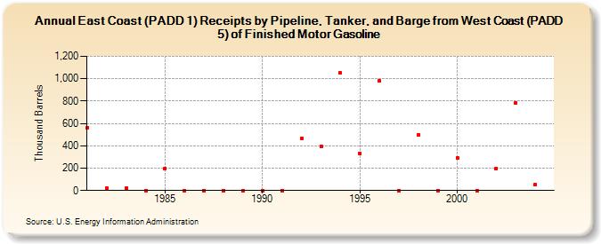 East Coast (PADD 1) Receipts by Pipeline, Tanker, and Barge from West Coast (PADD 5) of Finished Motor Gasoline (Thousand Barrels)