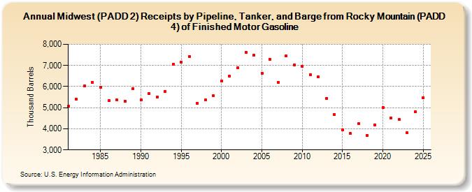 Midwest (PADD 2) Receipts by Pipeline, Tanker, and Barge from Rocky Mountain (PADD 4) of Finished Motor Gasoline (Thousand Barrels)