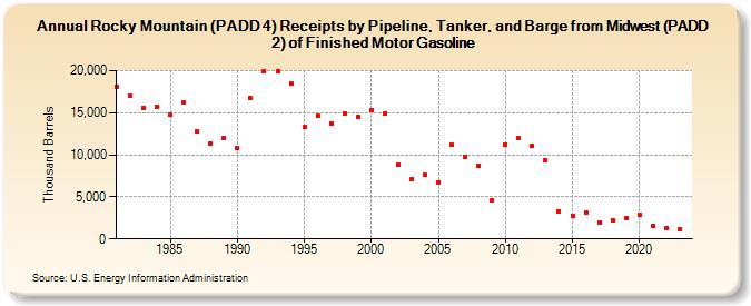 Rocky Mountain (PADD 4) Receipts by Pipeline, Tanker, and Barge from Midwest (PADD 2) of Finished Motor Gasoline (Thousand Barrels)