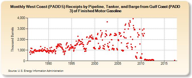 West Coast (PADD 5) Receipts by Pipeline, Tanker, and Barge from Gulf Coast (PADD 3) of Finished Motor Gasoline (Thousand Barrels)