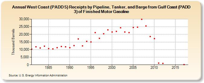 West Coast (PADD 5) Receipts by Pipeline, Tanker, and Barge from Gulf Coast (PADD 3) of Finished Motor Gasoline (Thousand Barrels)