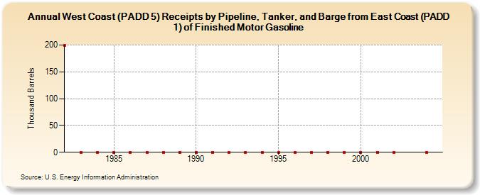 West Coast (PADD 5) Receipts by Pipeline, Tanker, and Barge from East Coast (PADD 1) of Finished Motor Gasoline (Thousand Barrels)
