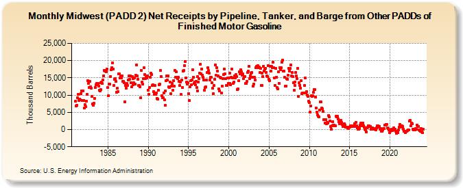 Midwest (PADD 2) Net Receipts by Pipeline, Tanker, and Barge from Other PADDs of Finished Motor Gasoline (Thousand Barrels)