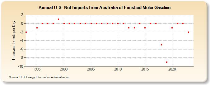 U.S. Net Imports from Australia of Finished Motor Gasoline (Thousand Barrels per Day)