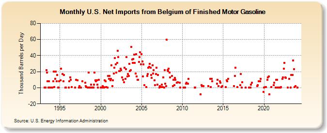 U.S. Net Imports from Belgium of Finished Motor Gasoline (Thousand Barrels per Day)