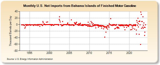 U.S. Net Imports from Bahama Islands of Finished Motor Gasoline (Thousand Barrels per Day)