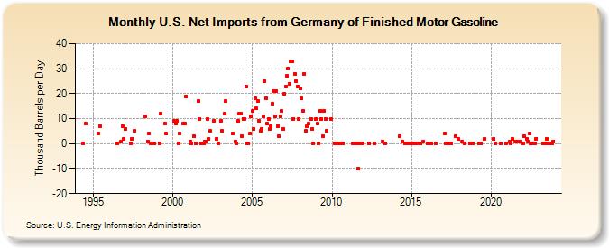 U.S. Net Imports from Germany of Finished Motor Gasoline (Thousand Barrels per Day)