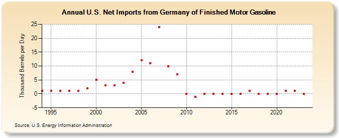 U.S. Net Imports from Germany of Finished Motor Gasoline (Thousand Barrels per Day)